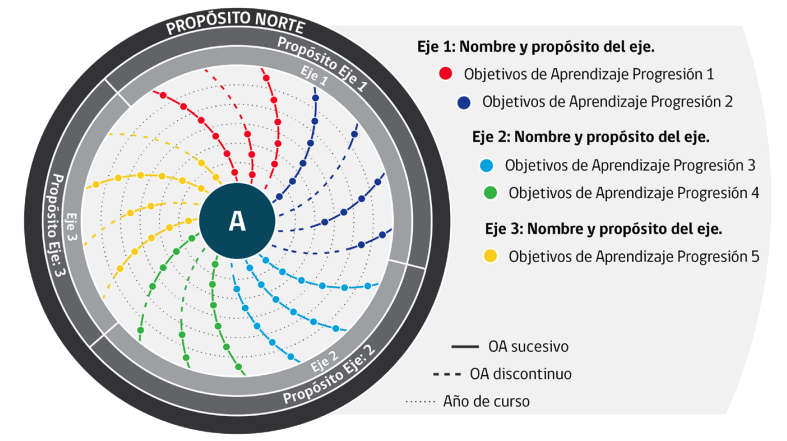 Decreto 83 - Progresiones de Aprendizaje en Espiral - KIMCHE